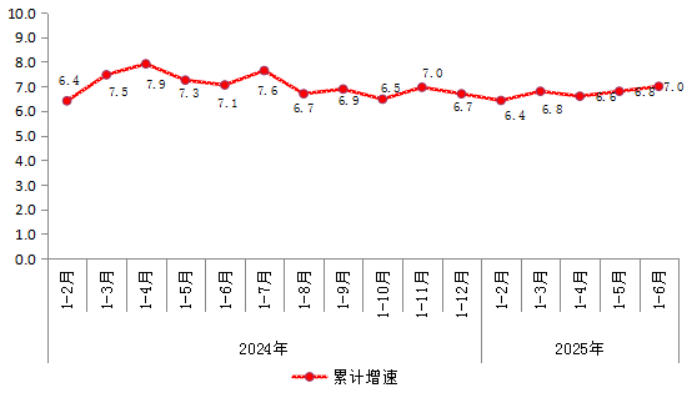 2025年上半年北京规模以上工业运行情况